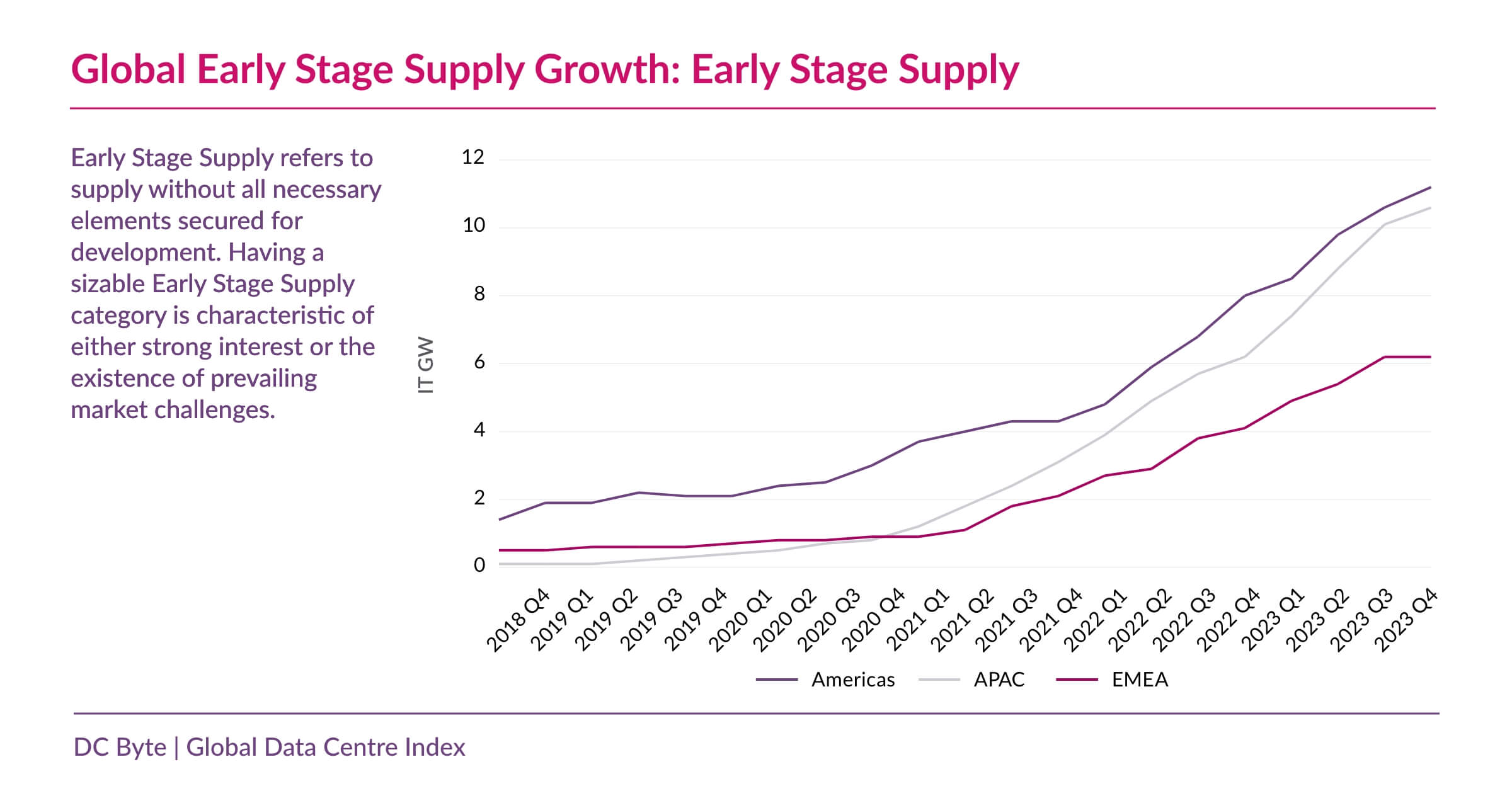Global Early Stage Supply Growth - BP1