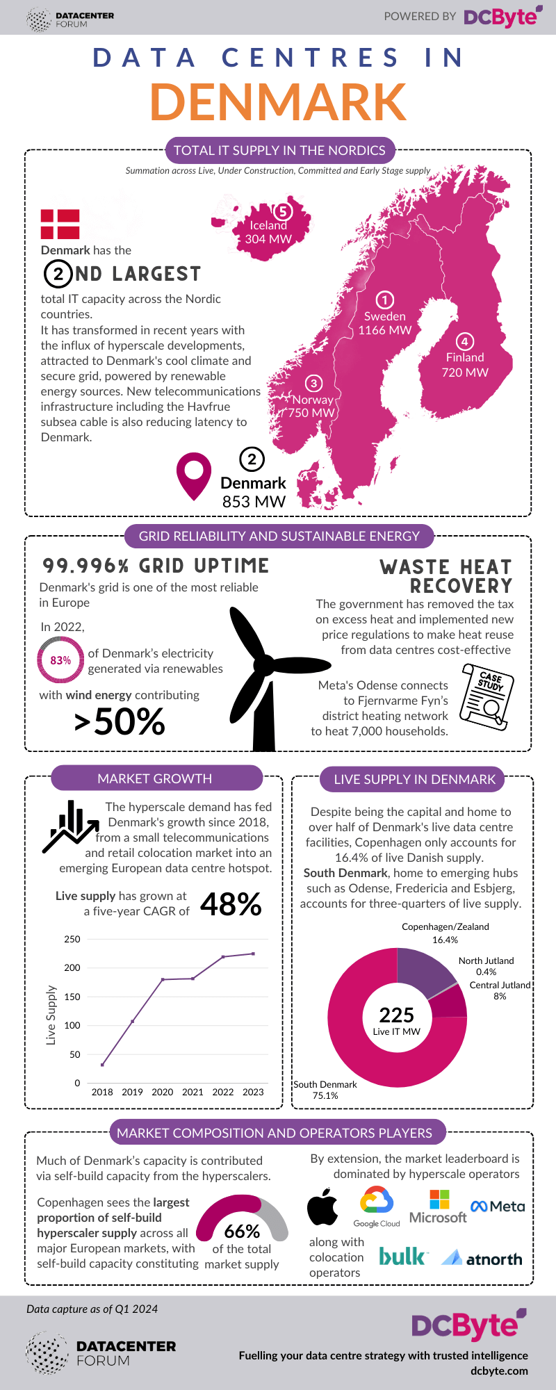 DC Byte - DCF Denmark Content Partnership Infographic