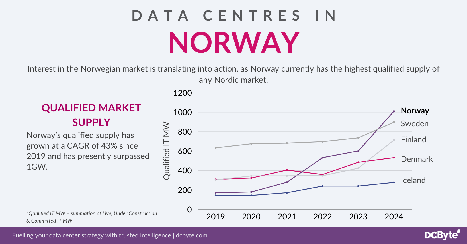 DCF Norway