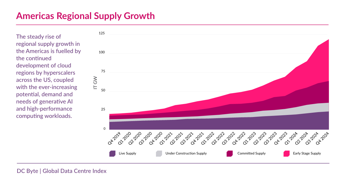 Americas_Regional_Supply_Growth