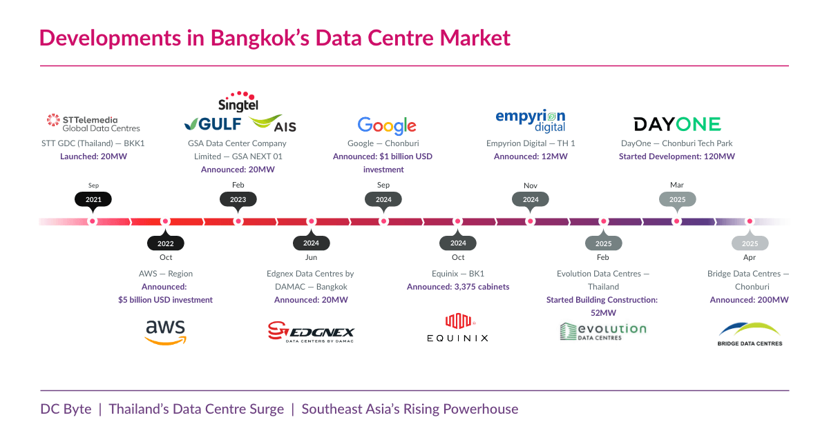DC Byte Market Spotlight_Bangkok_Info 2