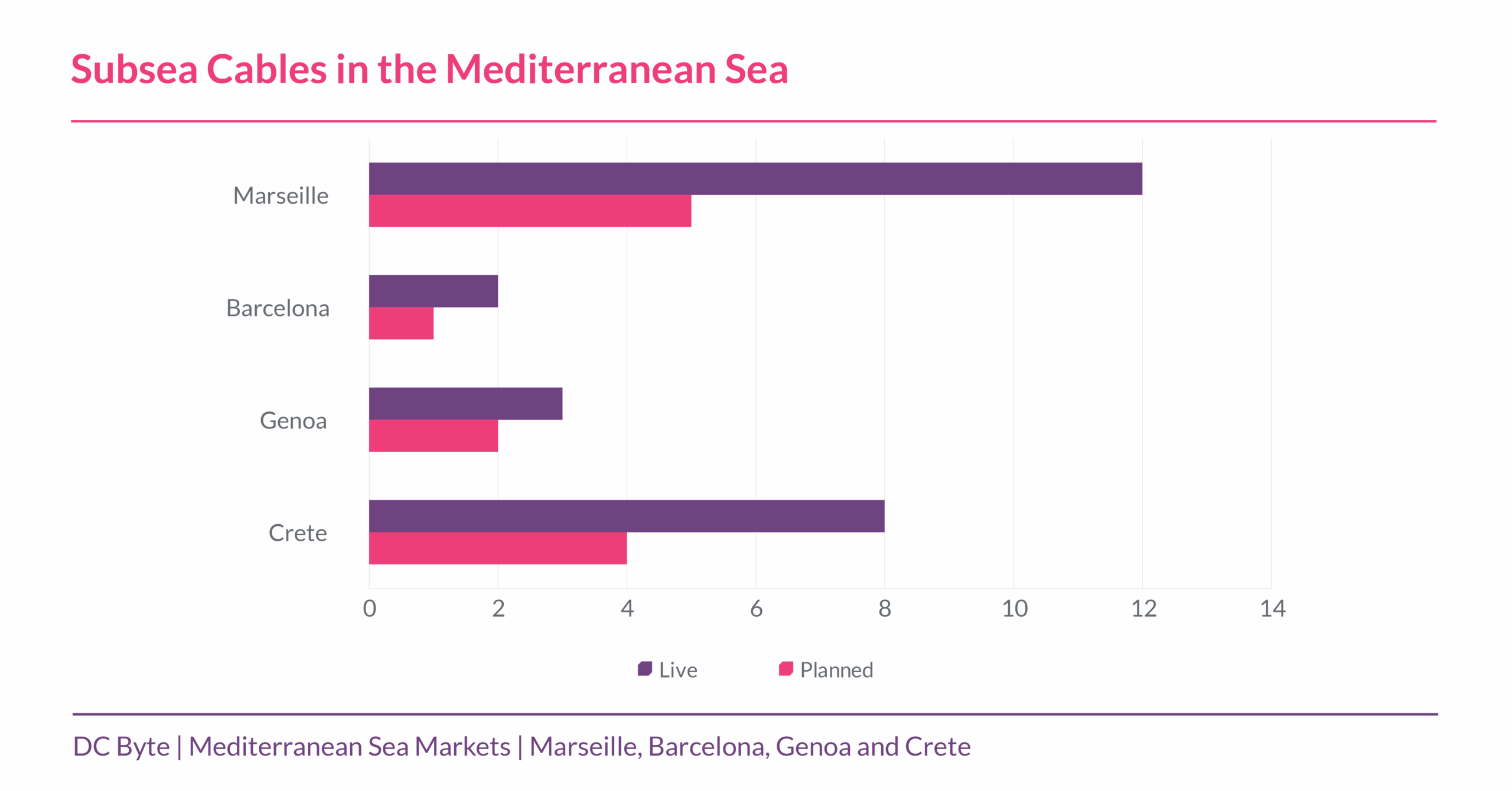 DC Byte Market Spotlight_Med Sea_Info 1