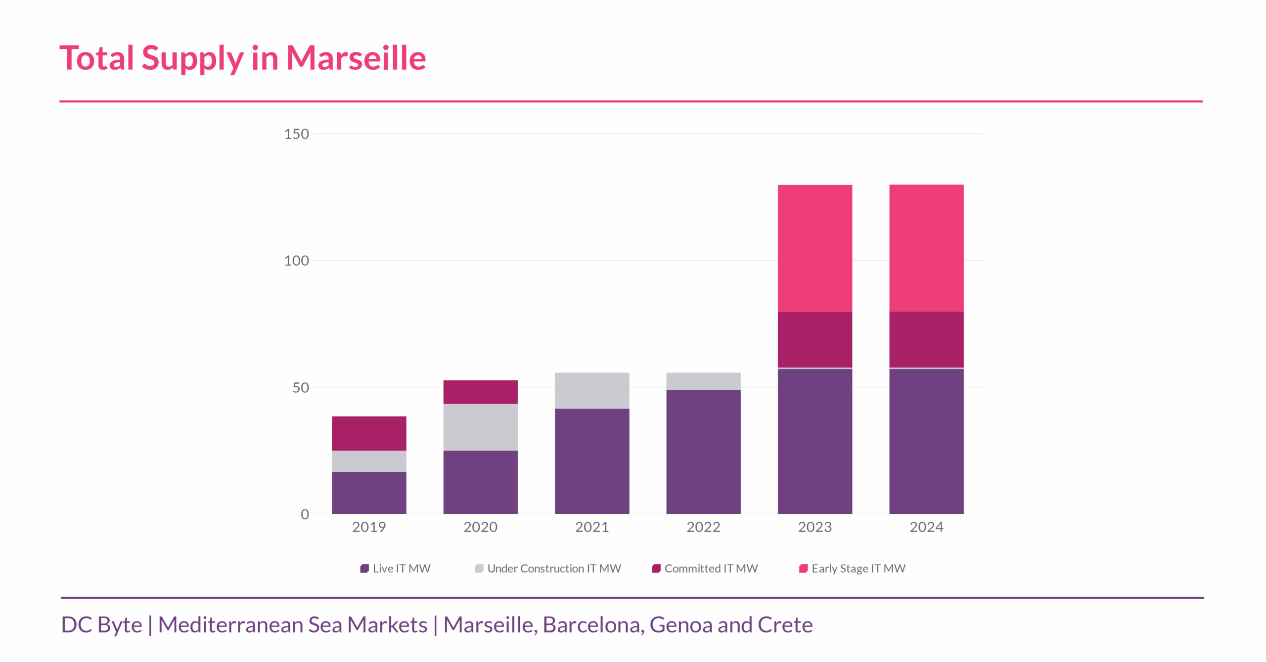 DC Byte Market Spotlight_Med Sea_Info 2