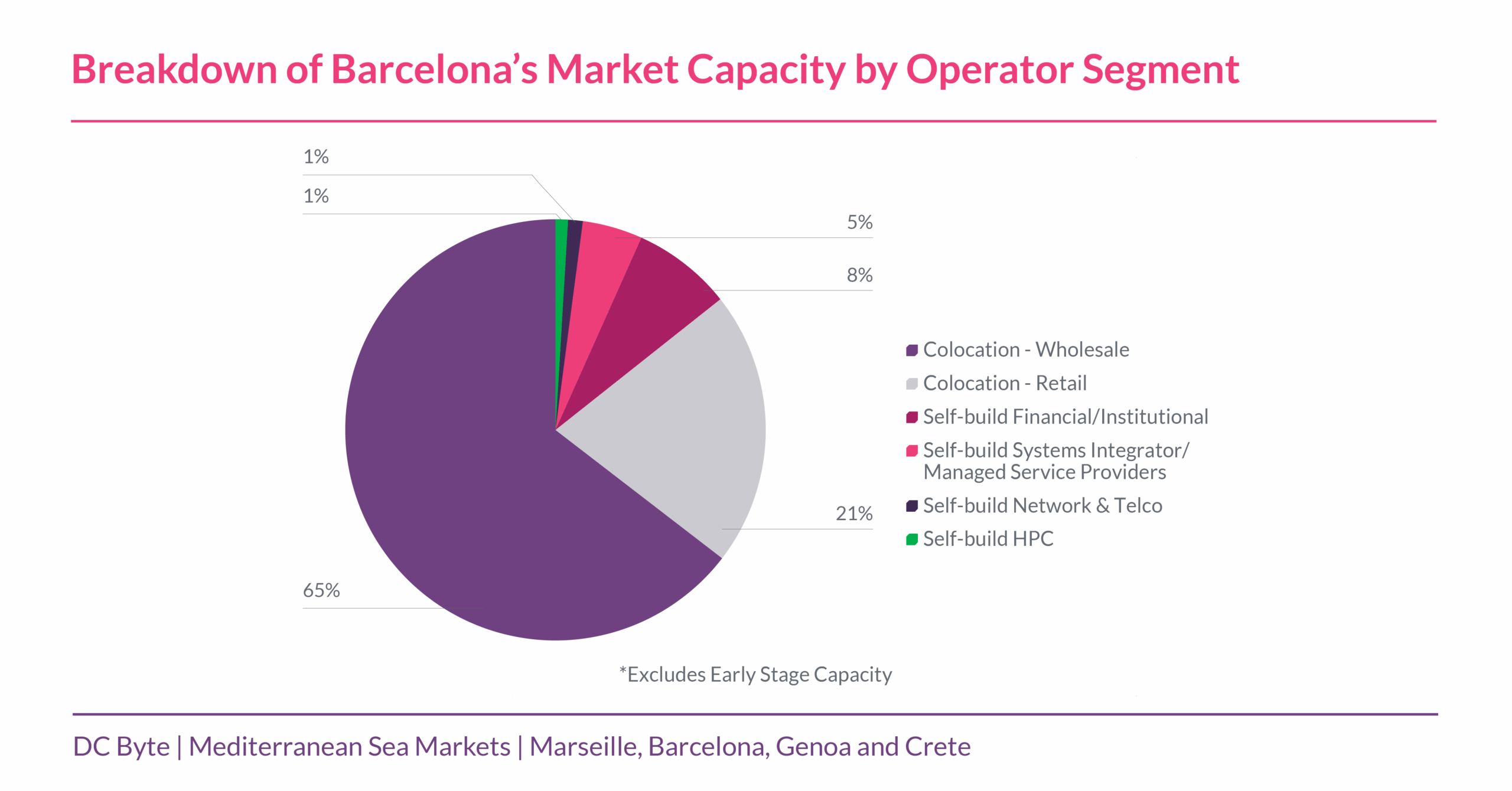 DC Byte Market Spotlight_Med Sea_Info 3
