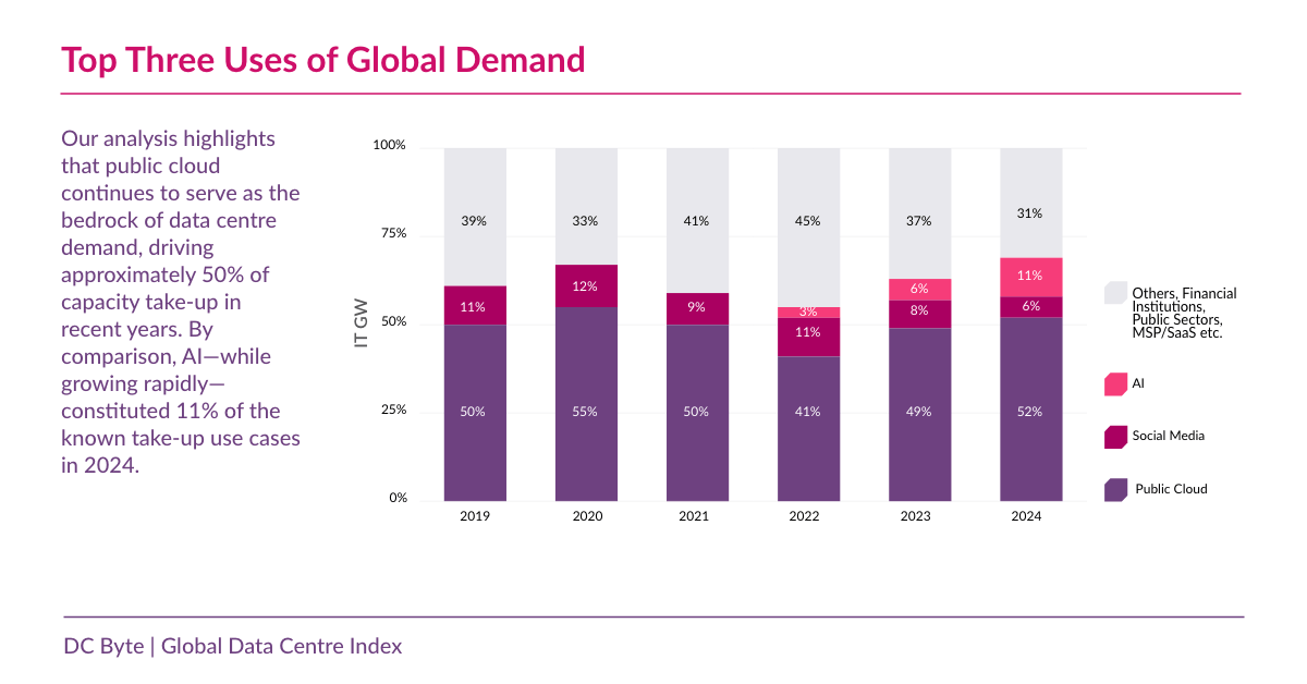 DC Byte - Global Index 2025 - Top Three Uses of Global Demand