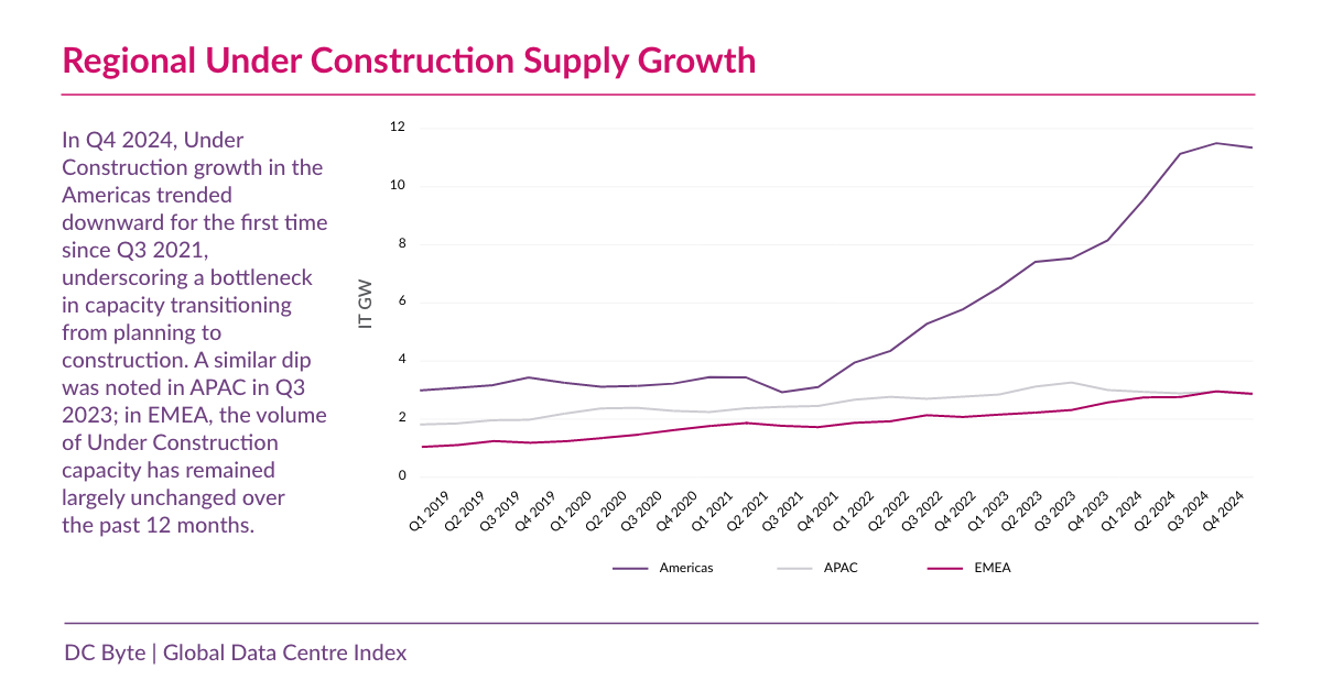 Regional Under Construction Supply Growth Graph comparing under construction data centre capacity growth across Americas, APAC and EMEA from 2019 to 2024.