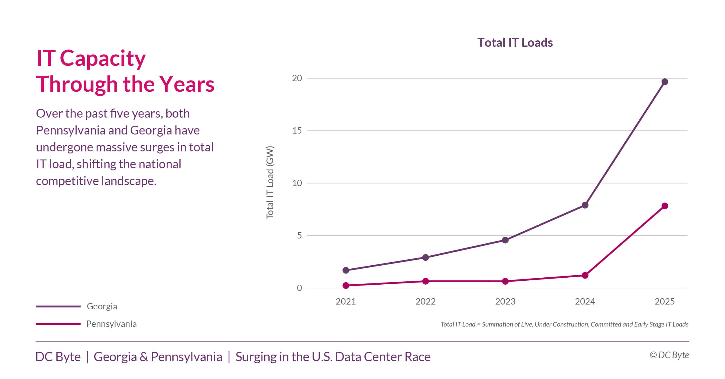 DC Byte - Market Spotlight - GA-PA - 02