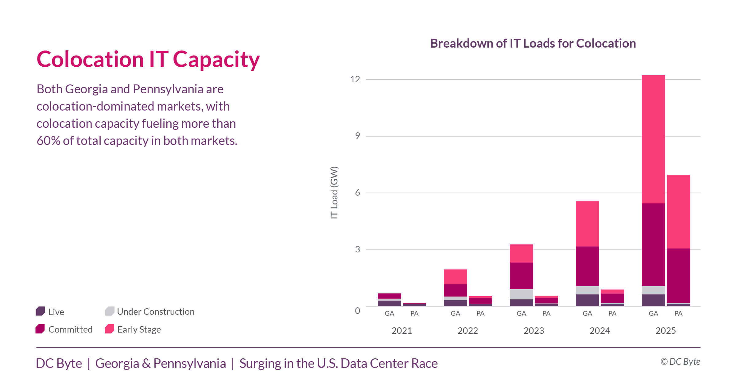 DC Byte - Market Spotlight - GA-PA - 03