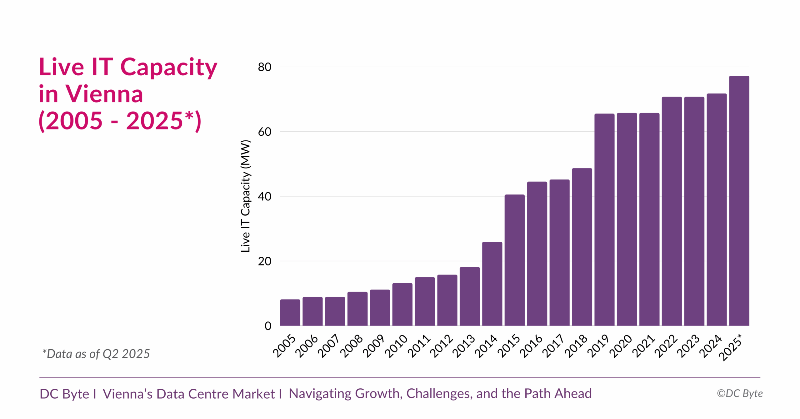 DC Byte_Blog_Vienna Live IT Capacity