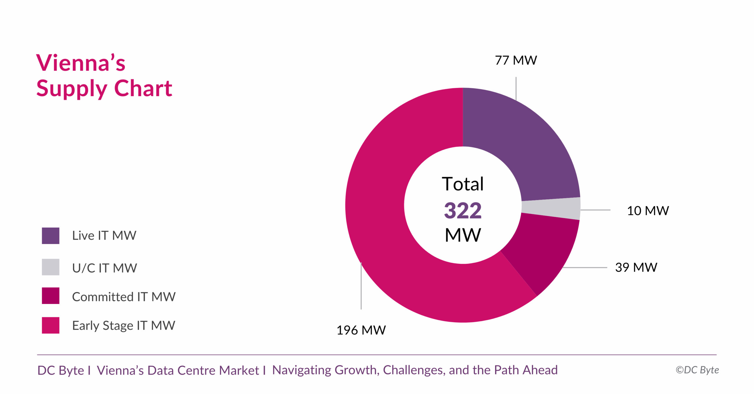 DC Byte_Blog_Vienna Supply Chart