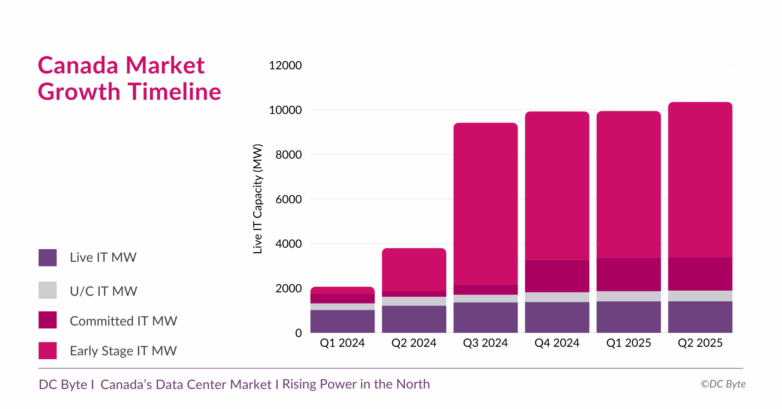DC Byte_Canada Market Growth Timeline