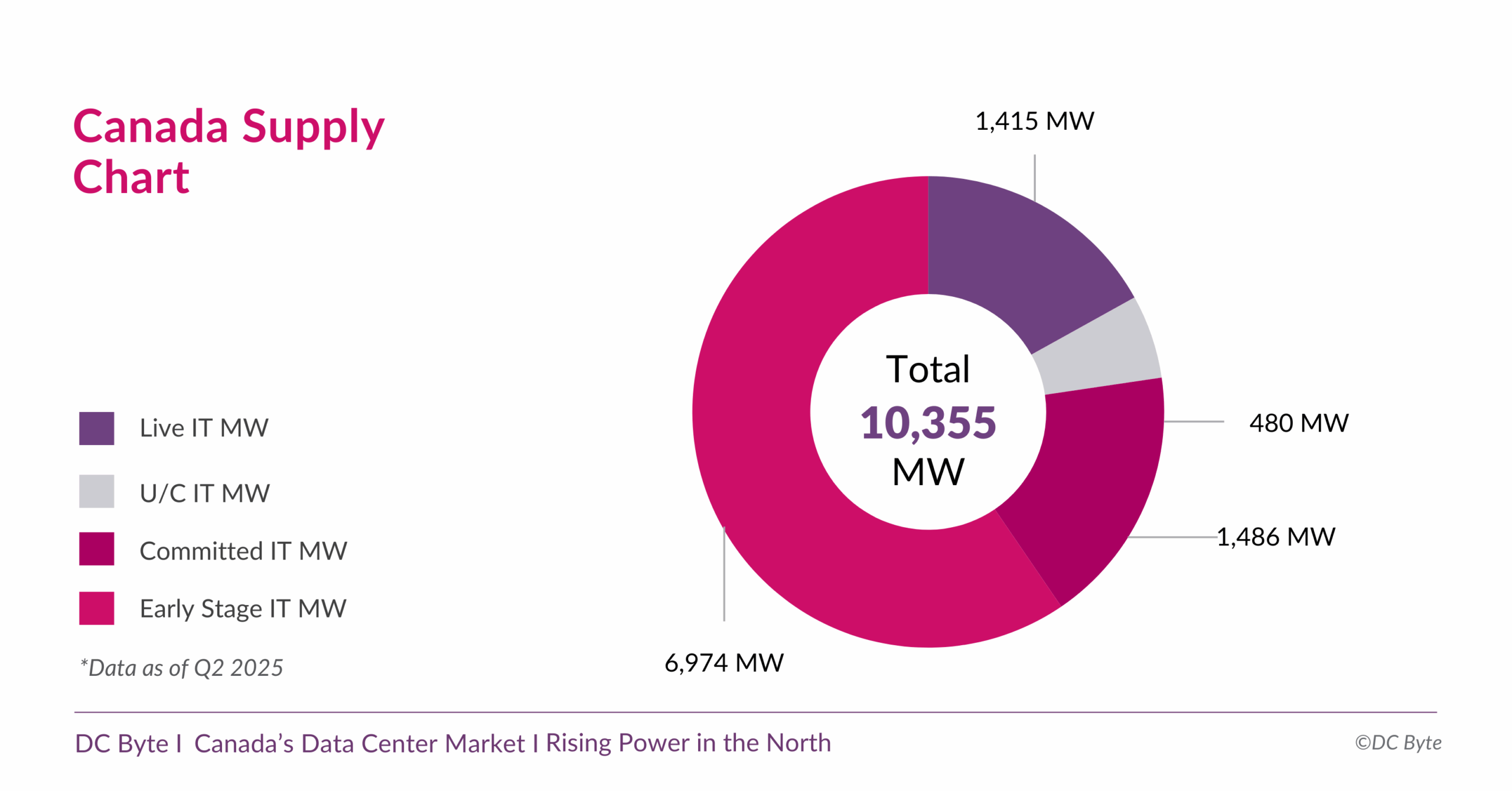 DC Byte_Canada Supply Chart