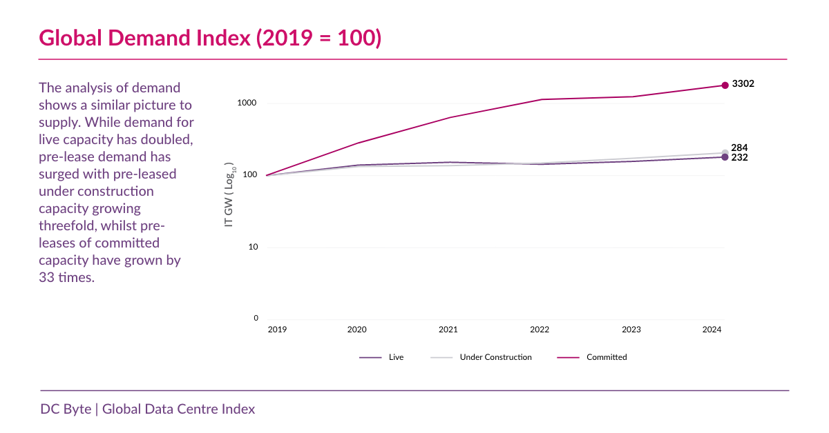 Global Demand Index (2019 = 100)